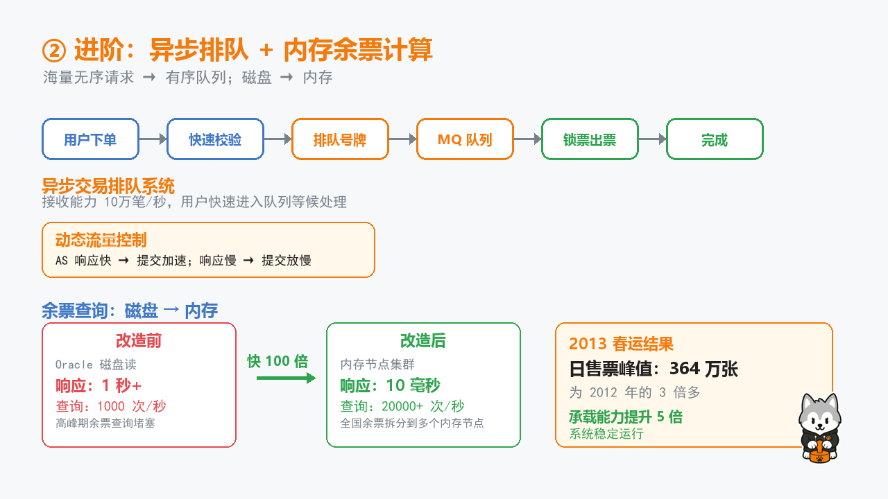 异步排队与内存计算