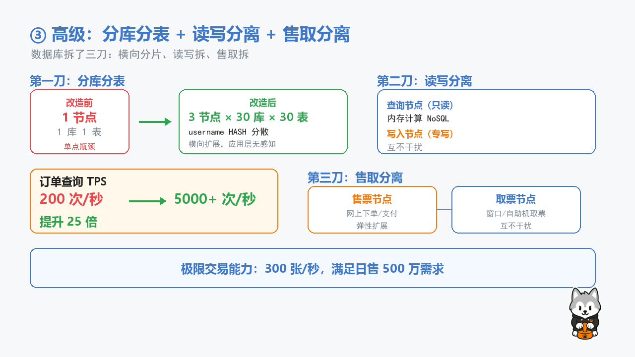 分库分表与读写售取分离