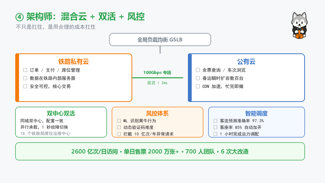 混合云双活架构全景