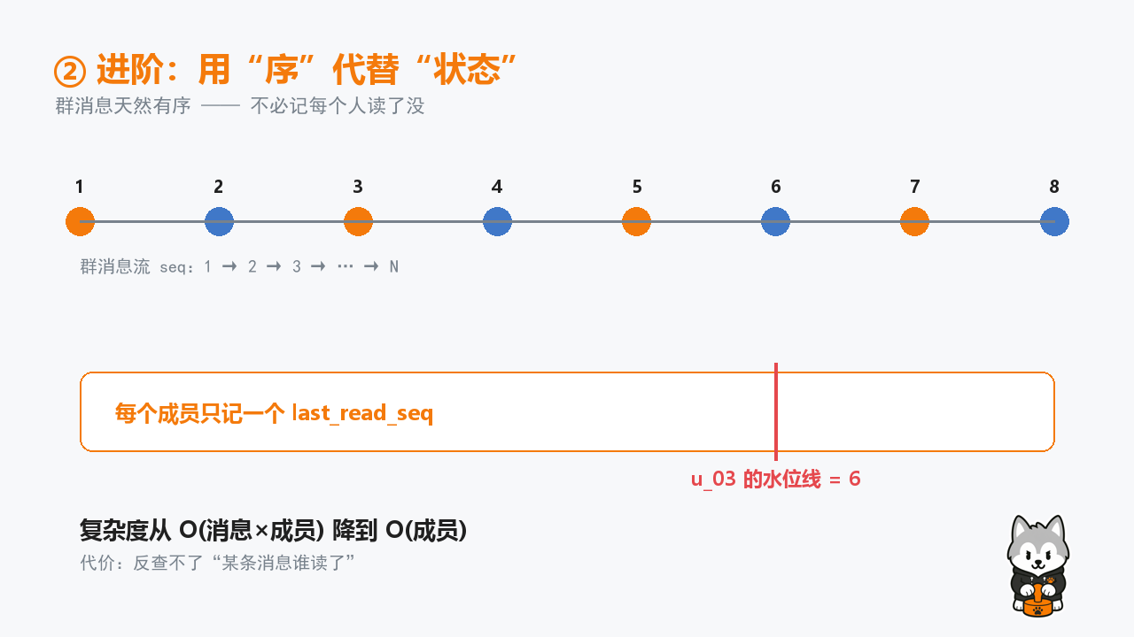 第二层 水位线序号
