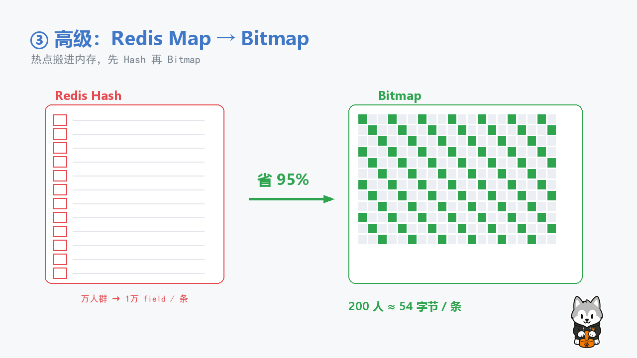 第三层 Bitmap 位图对比