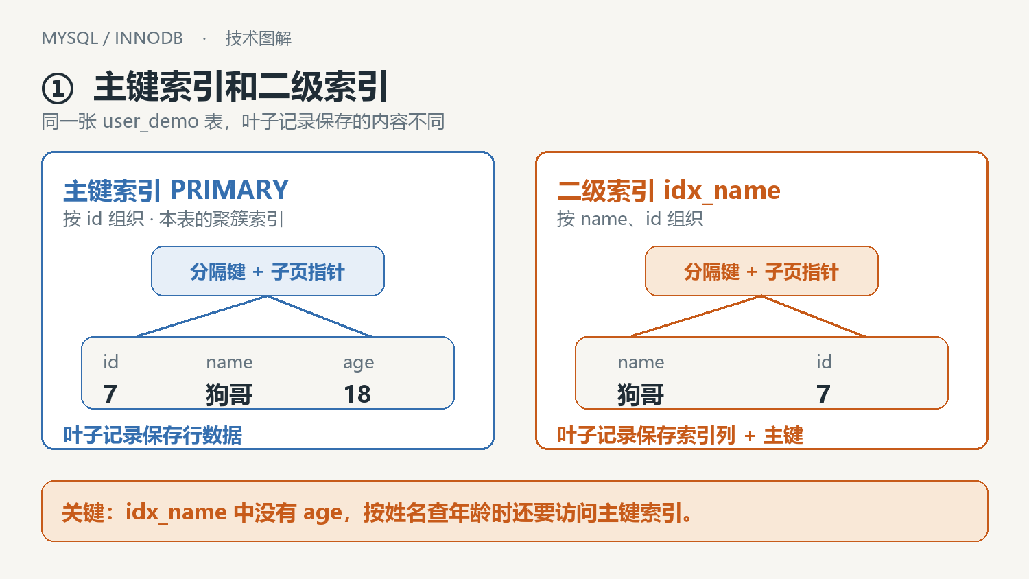 聚簇索引与二级索引解释图:聚簇索引叶子节点保存行数据,二级索引叶子节点保存索引列和主键