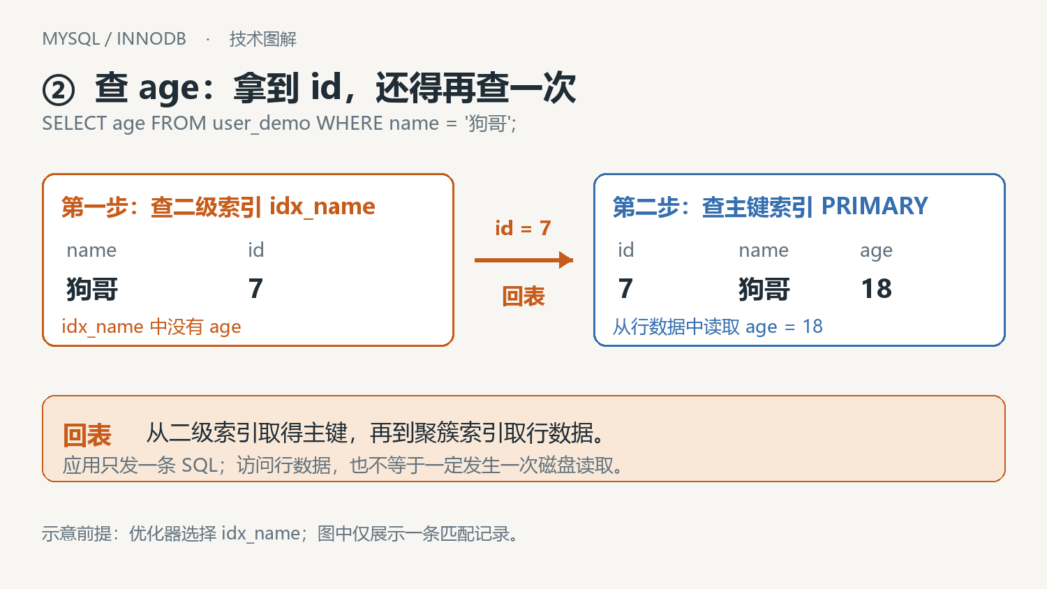 MySQL 回表:从 idx_name 取得 id=7,再访问主键索引读取 age=18