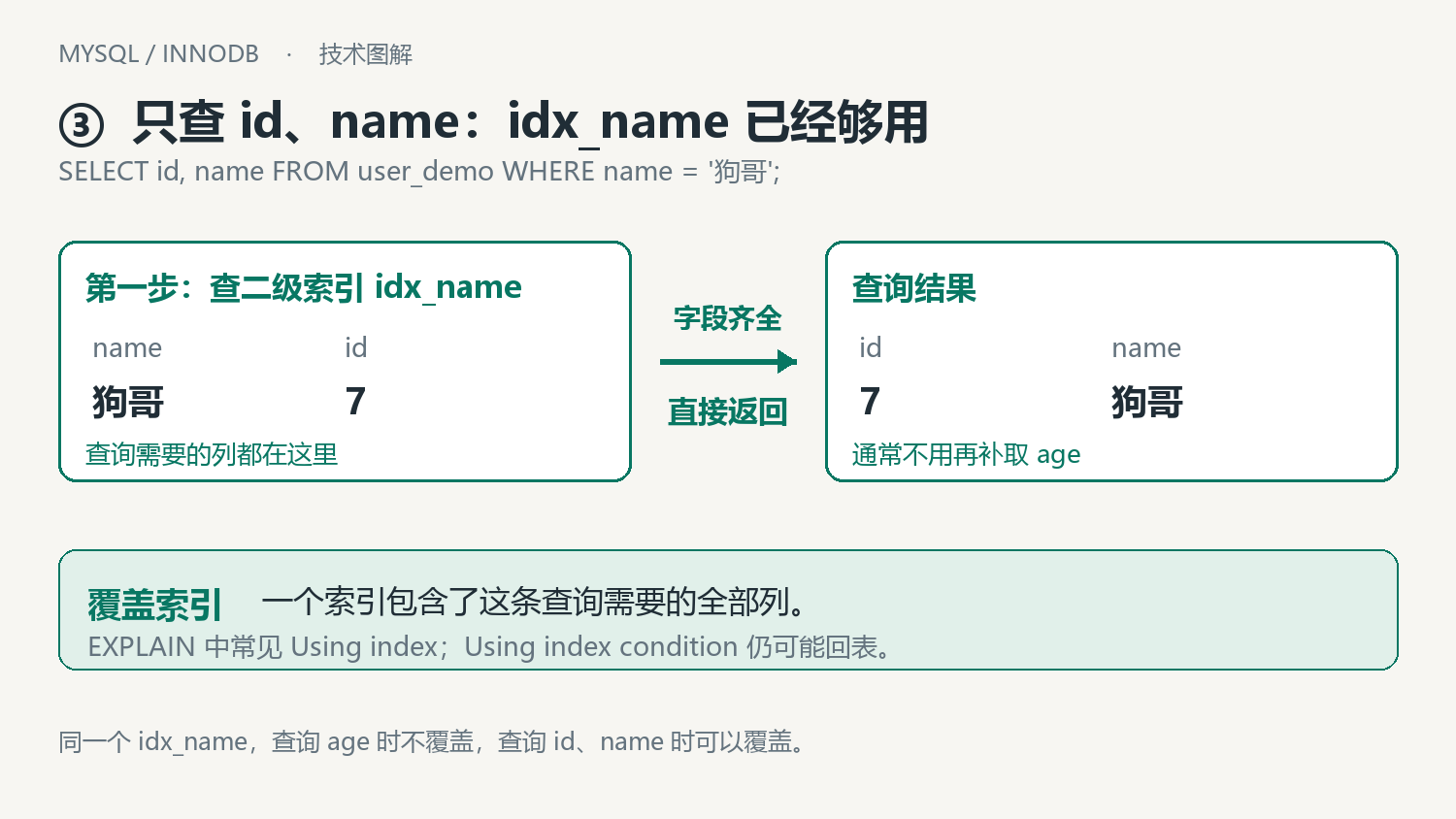 同一个 idx_name 索引,查询 age 需要回表,查询 id 和 name 可以形成覆盖索引