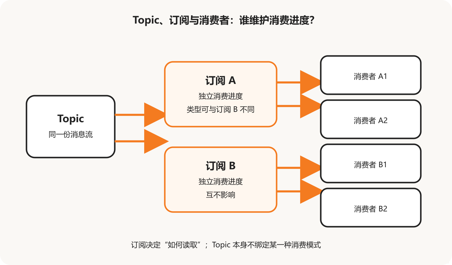 Topic、订阅与消费者之间的关系