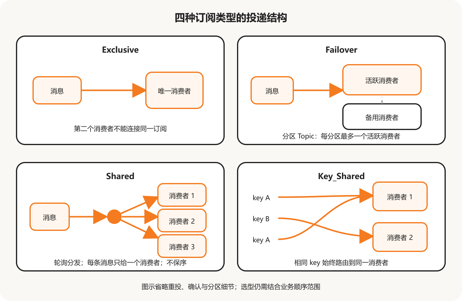 Pulsar 四种订阅类型的投递结构对比
