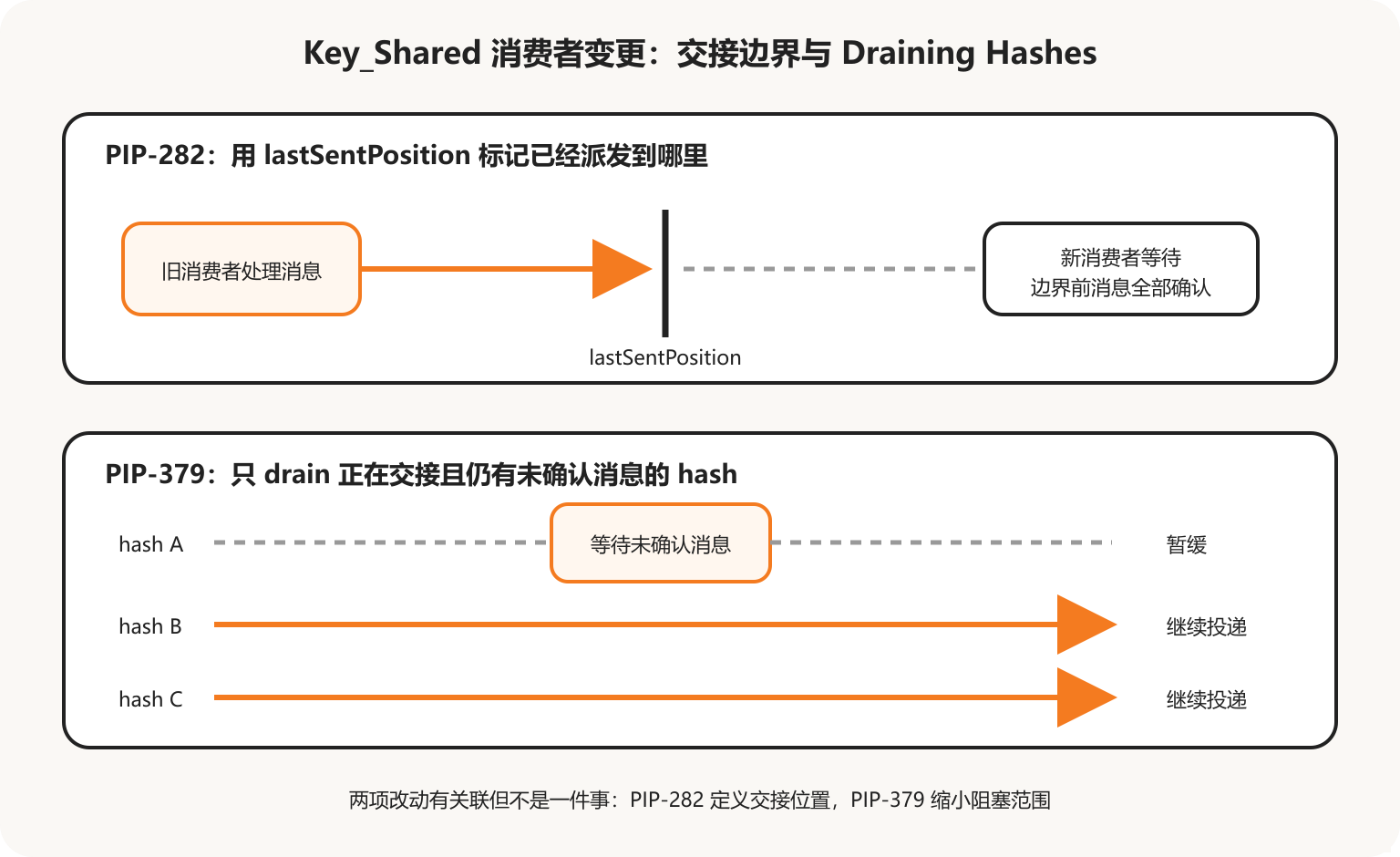 PIP-282 的交接边界与 PIP-379 Draining Hashes 的分工